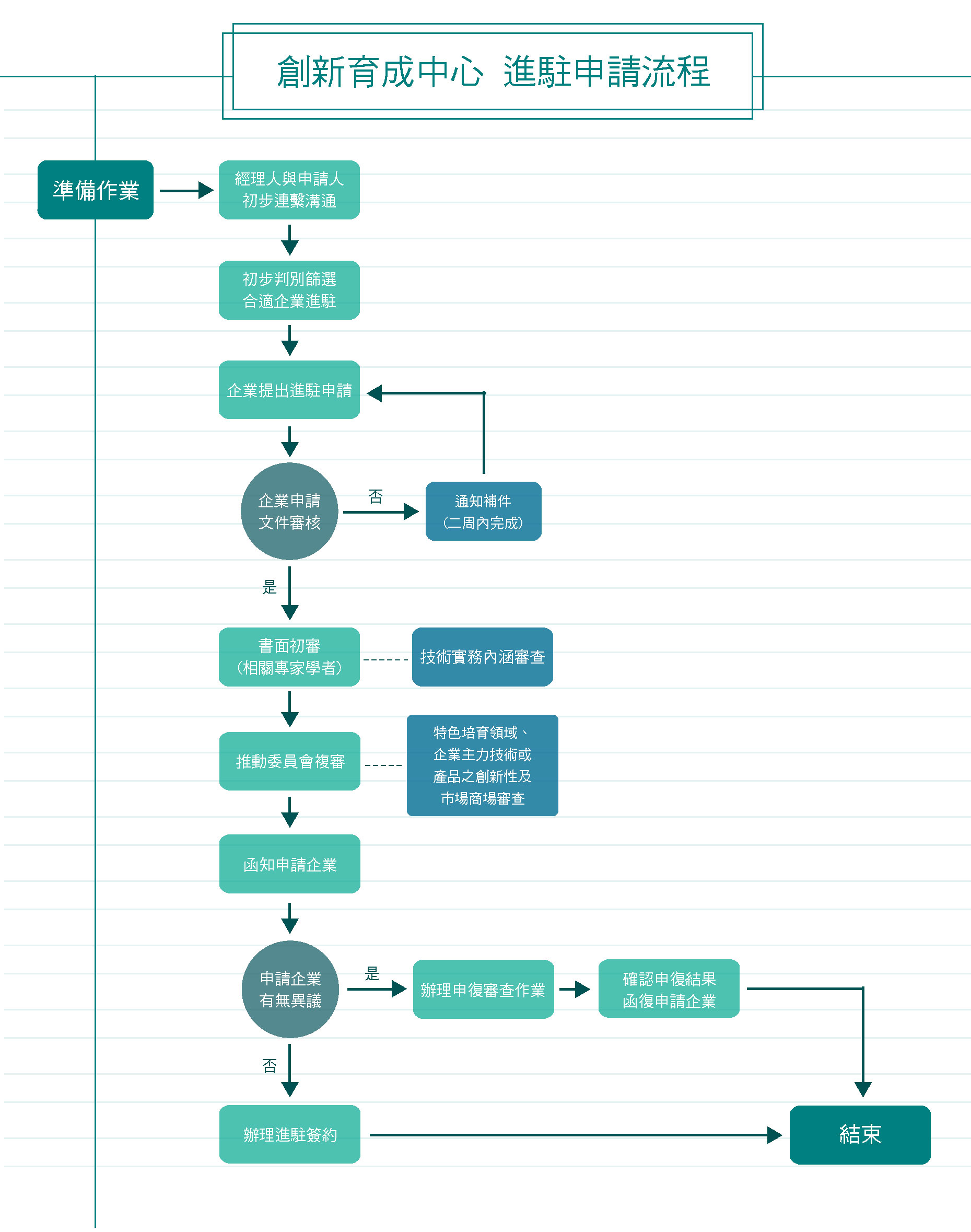 創新育成中心_進駐流程